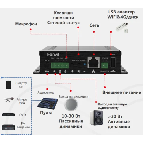 Шлюз-контроллер Fanvil PA3